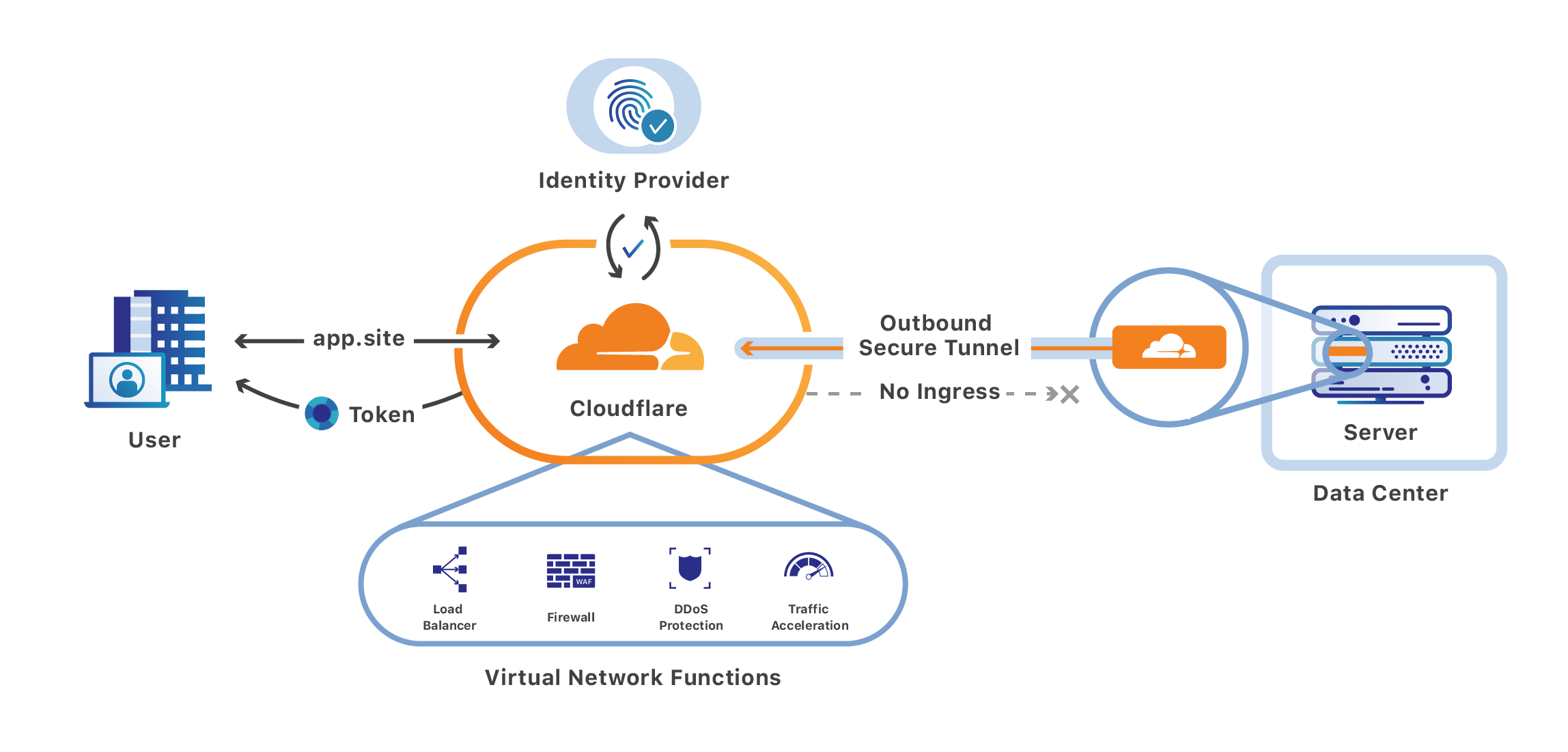 Why should you use Cloudflare Zero Trust Tunnel in a self-hosted environment