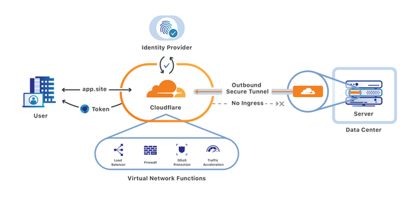 Why should you use Cloudflare Zero Trust Tunnel in a self-hosted environment